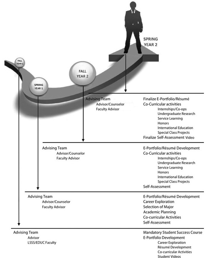 Chart showing the QEP timeline. Fall, Year 1 — Advising Team: Advisor, LSSS, EDUC Faculty. Mandatory Student Success Course, E-Portfolio Development (Career Exploration, Résumé Development, Co-Curricular Activities, Student Videos).Spring, Year 1 — Advising Team: Advisor/Counselor, Faculty Advisor. E-Portfolio/Résumé Development, Career Exploration, Selection of Major, Academic Planning, Co-Curricular Activities, Self-Assesment).Fall, Year 2 — Advising Team: Advisor/Counselor, Faculty Advisor. E-Portfolio/Résumé Development, Co-Curricular Activities (Internships/Co-0ps, Undergraduate Research, Service Learning, Honors, International Education, Special Class Projects), Self-Assessment.Fall, Year 2 — Advising Team: Advisor/Counselor, Faculty Advisor. Finalize E-Portfolio/Résumé, Co-Curricular Activities (Internships/Co-0ps, Undergraduate Research, Service Learning, Honors, International Education, Special Class Projects), Finalize Self-Assessment Video.